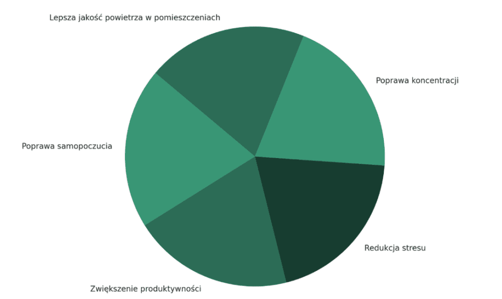 Wpływ roślin na&nbsp;samopoczucie i&nbsp;produktywność
